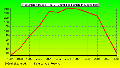 Charts - Production in Russia - VAZ-2110 and modification