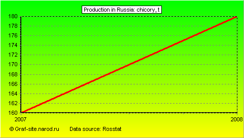 Charts - Production in Russia - Chicory