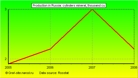 Charts - Production in Russia - Cylinders Mineral