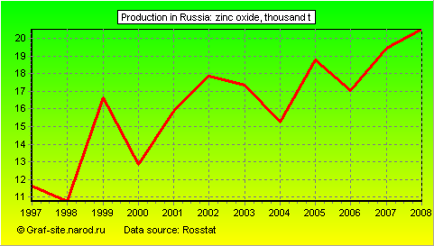 Charts - Production in Russia - Zinc oxide