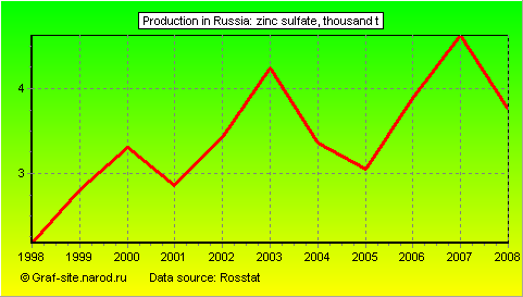 Charts - Production in Russia - Zinc sulfate