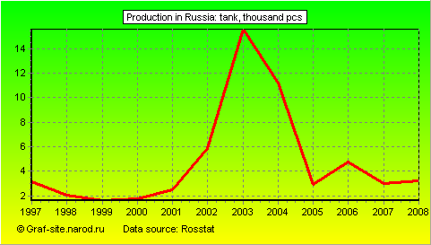 Charts - Production in Russia - Tank