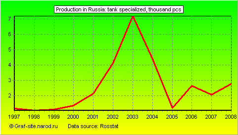 Charts - Production in Russia - Tank specialized