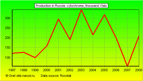 Charts - Production in Russia - Cytochrome