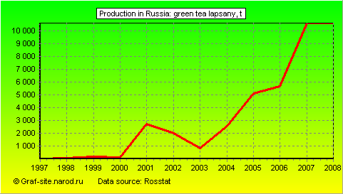 Charts - Production in Russia - Green tea Lapsany