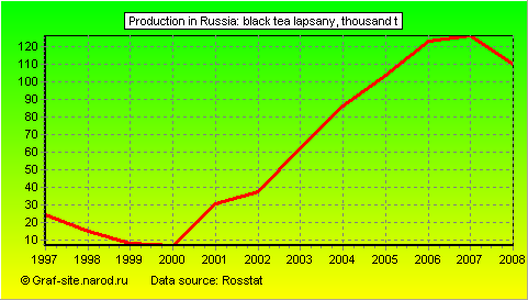 Charts - Production in Russia - Black tea Lapsany