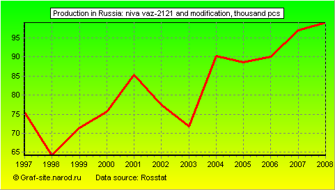 Charts - Production in Russia - Niva VAZ-2121 and modification