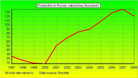 Charts - Production in Russia - Natural tea