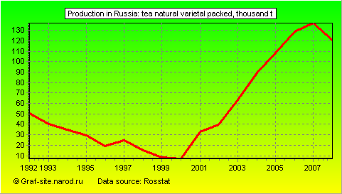 Charts - Production in Russia - Tea natural varietal packed