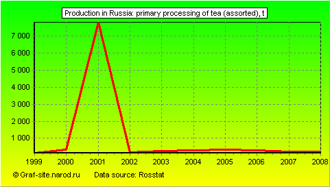 Charts - Production in Russia - Primary processing of tea (assorted)