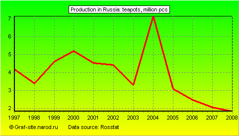 Charts - Production in Russia - Teapots