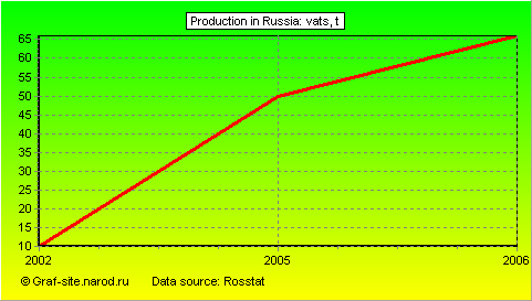 Charts - Production in Russia - Vats