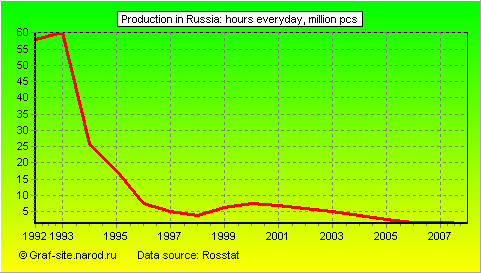 Charts - Production in Russia - Hours everyday