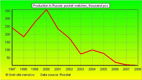 Charts - Production in Russia - Pocket Watches