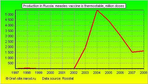 Charts - Production in Russia - Measles vaccine is thermostable