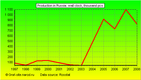 Charts - Production in Russia - Wall Clock