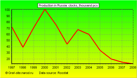 Charts - Production in Russia - Clocks