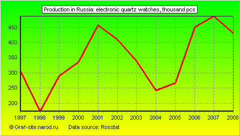 Charts - Production in Russia - Electronic quartz watches