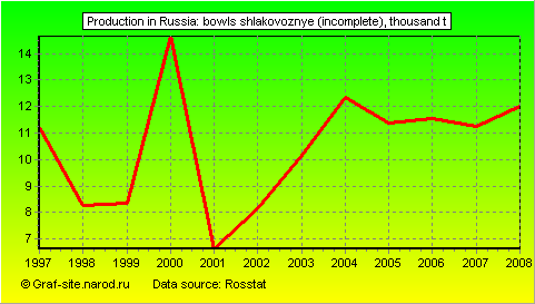 Charts - Production in Russia - Bowls shlakovoznye (incomplete)
