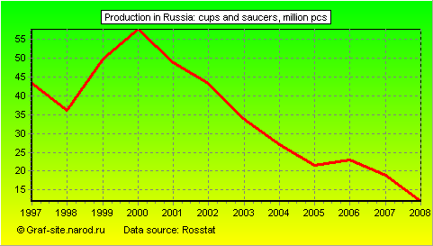 Charts - Production in Russia - Cups and saucers