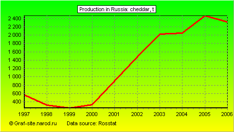 Charts - Production in Russia - Cheddar