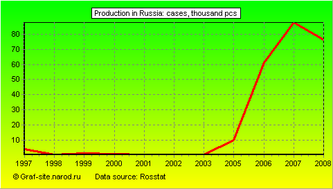 Charts - Production in Russia - Cases