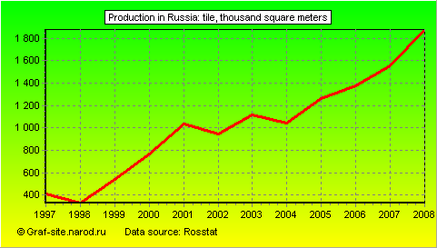 Charts - Production in Russia - Tile