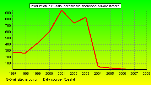 Charts - Production in Russia - Ceramic Tile