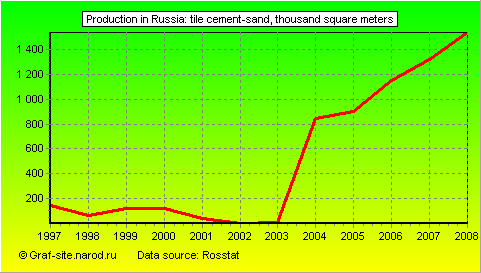 Charts - Production in Russia - Tile cement-sand