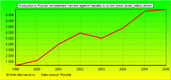 Charts - Production in Russia - Recombinant vaccine against hepatitis B on the yeast strain