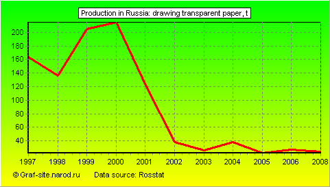 Charts - Production in Russia - Drawing transparent paper