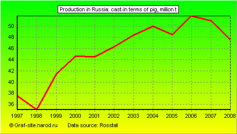 Charts - Production in Russia - Cast-in terms of pig