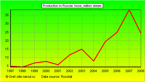 Charts - Production in Russia - Hose