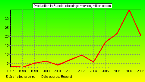 Charts - Production in Russia - Stockings women