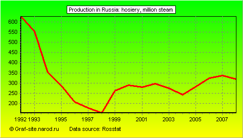 Charts - Production in Russia - Hosiery