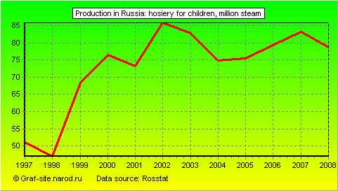 Charts - Production in Russia - Hosiery for children