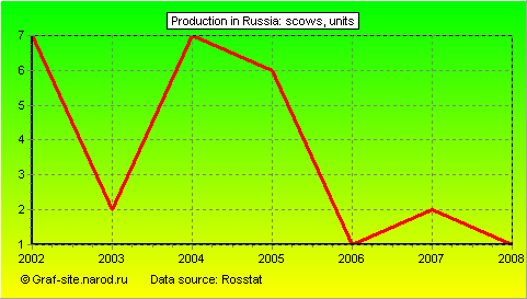 Charts - Production in Russia - Scows
