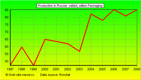 Charts - Production in Russia - Validol