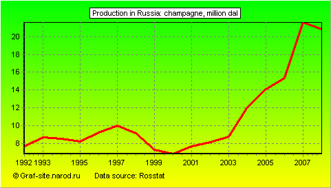 Charts - Production in Russia - Champagne