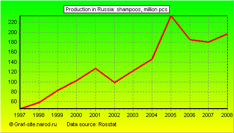 Charts - Production in Russia - Shampoos