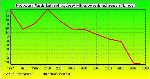 Charts - Production in Russia - Ball bearings, closed with rubber seals and grease