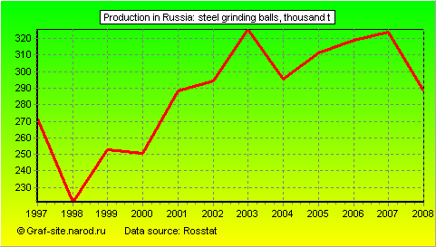 Charts - Production in Russia - Steel grinding balls