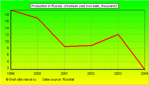Charts - Production in Russia - Chromium cast iron balls