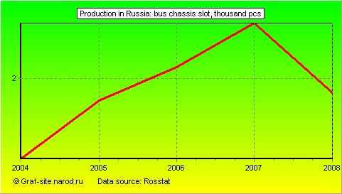 Charts - Production in Russia - Bus chassis slot