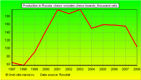 Charts - Production in Russia - Chess wooden chess boards