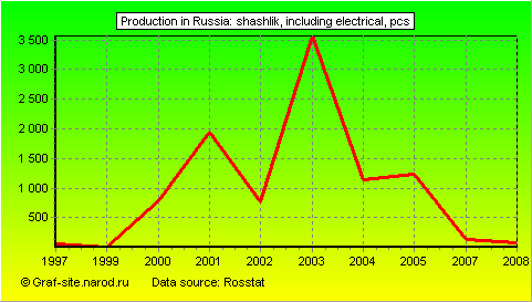 Charts - Production in Russia - Shashlik, including electrical
