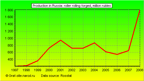 Charts - Production in Russia - Roller rolling forged