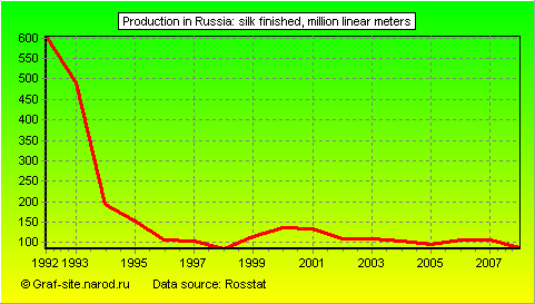 Charts - Production in Russia - Silk finished