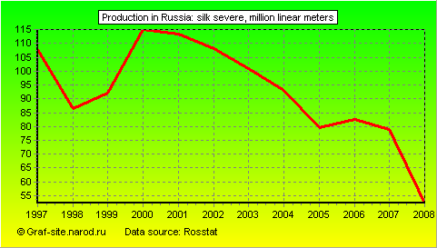 Charts - Production in Russia - Silk severe