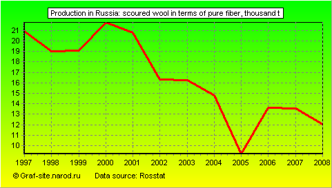 Charts - Production in Russia - Scoured wool in terms of pure fiber